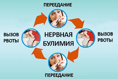 Лечение булимии в Трубчевске